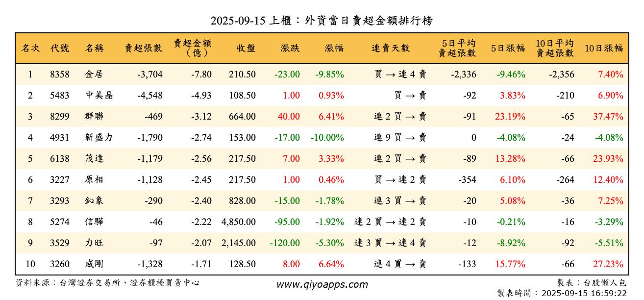 上櫃：外資當日賣超金額排行榜
