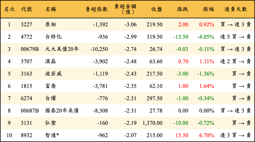 賣超張數及金額