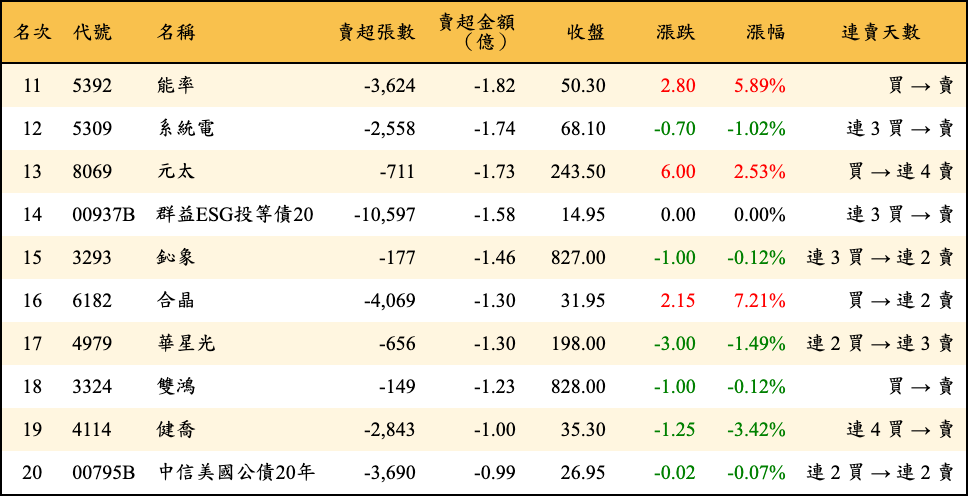 賣超張數及金額