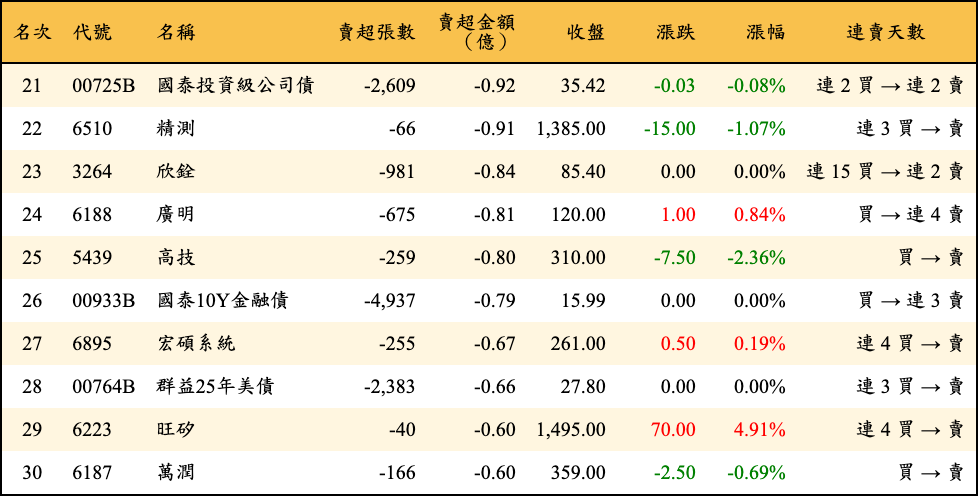 賣超張數及金額