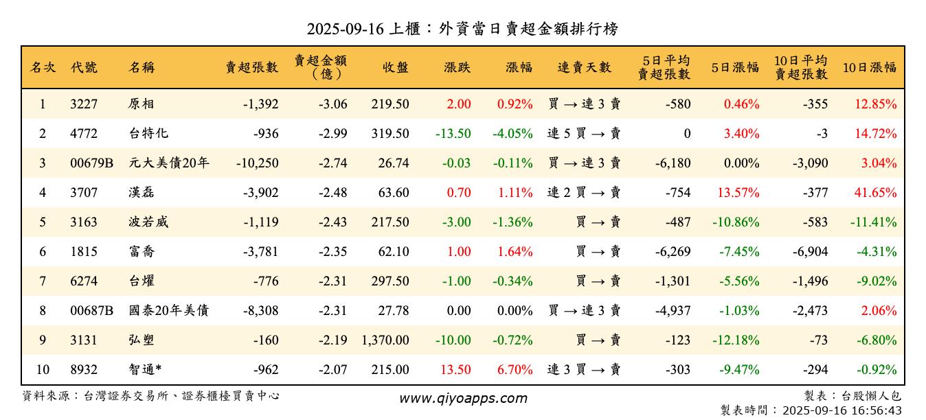 上櫃：外資當日賣超金額排行榜