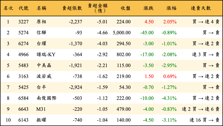 賣超張數及金額
