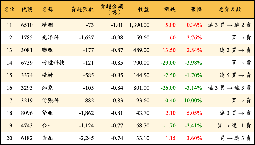 賣超張數及金額