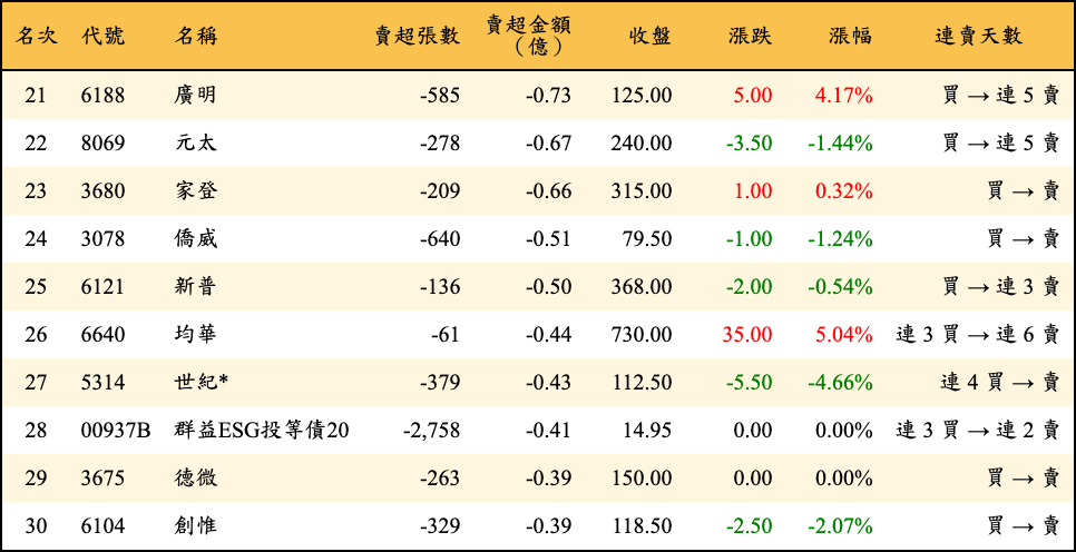 賣超張數及金額