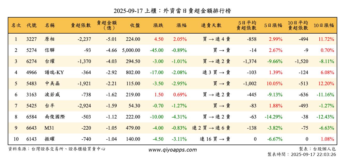 上櫃：外資當日賣超金額排行榜