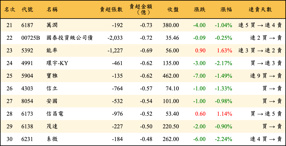 賣超張數及金額