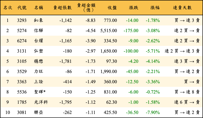 賣超張數及金額