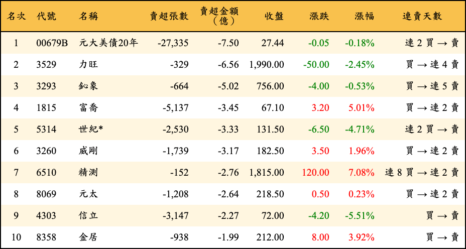 賣超張數及金額