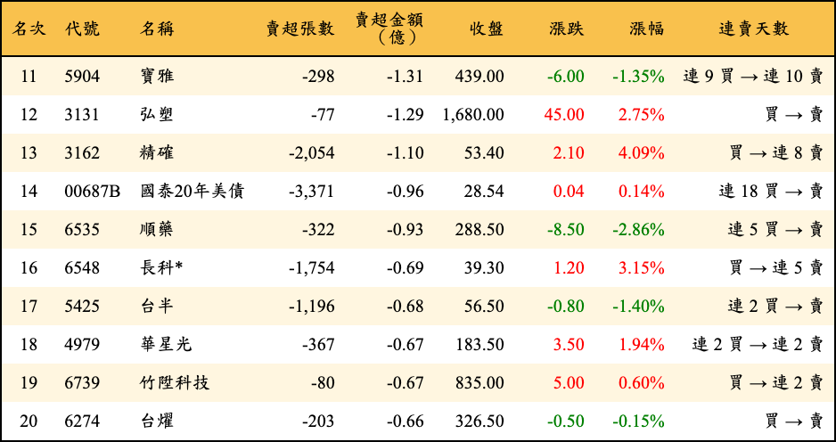 賣超張數及金額