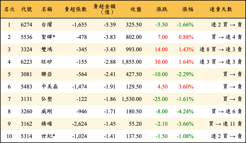賣超張數及金額