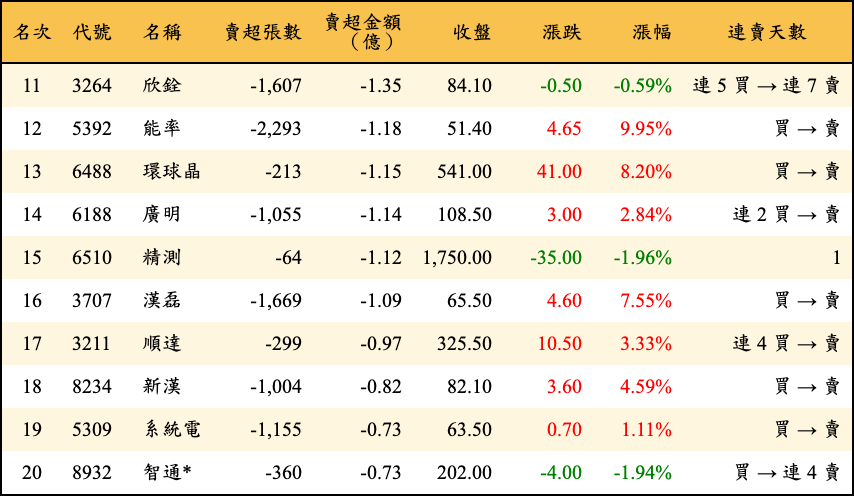 賣超張數及金額