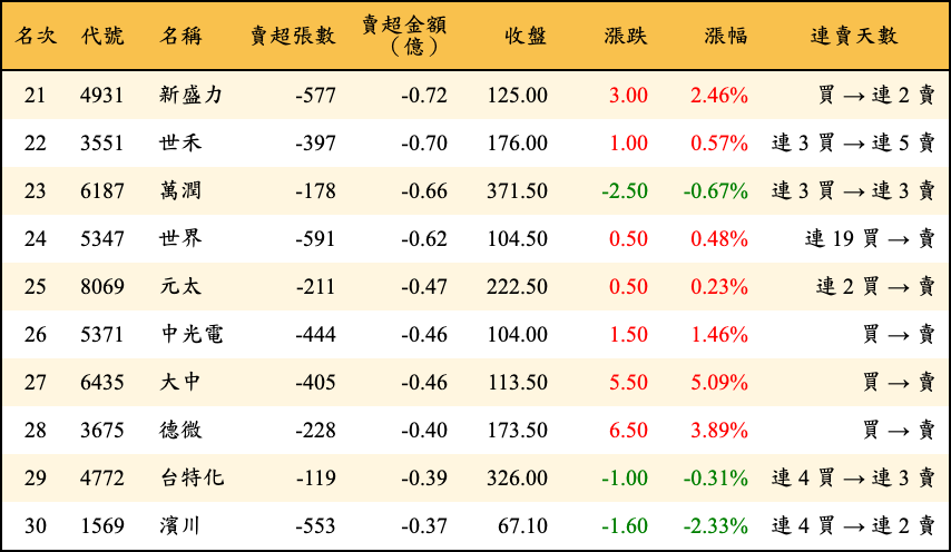 賣超張數及金額