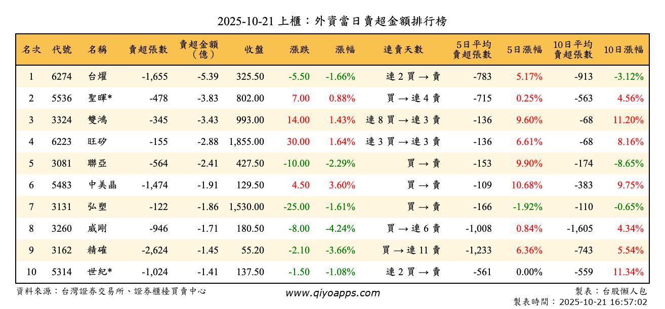 上櫃：外資當日賣超金額排行榜