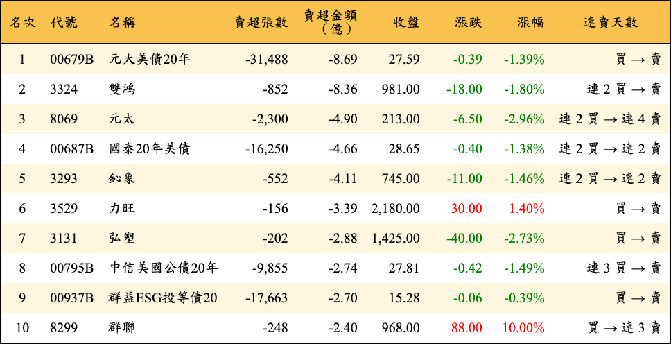 賣超張數及金額