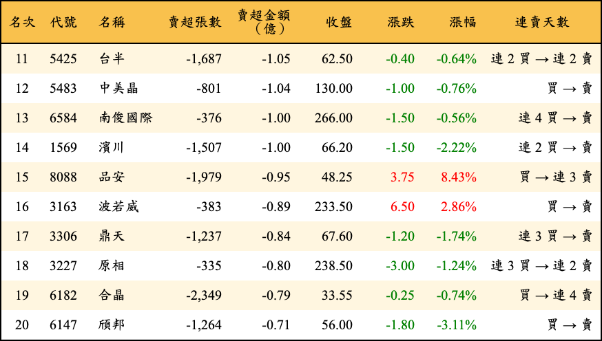 賣超張數及金額