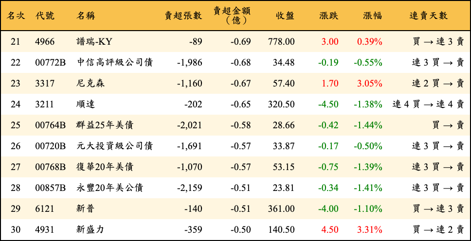 賣超張數及金額