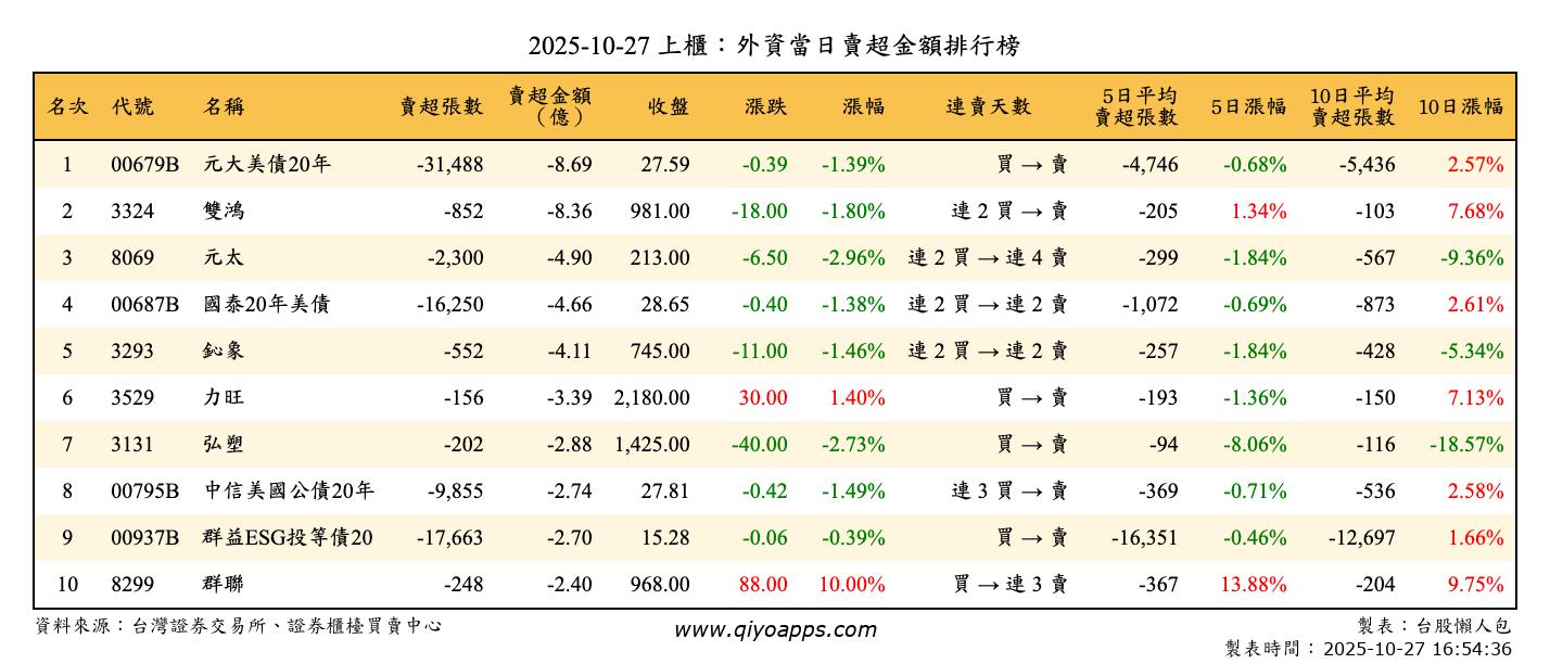 上櫃：外資當日賣超金額排行榜