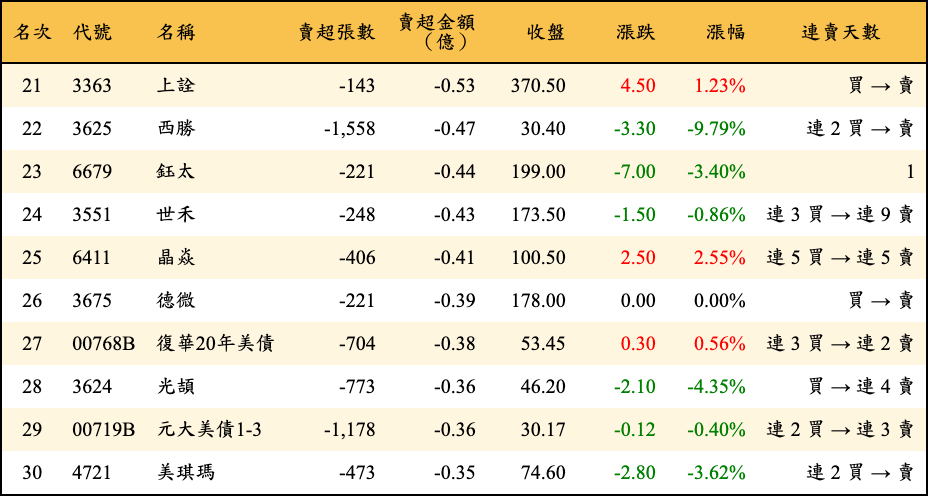 賣超張數及金額