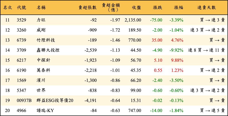 賣超張數及金額