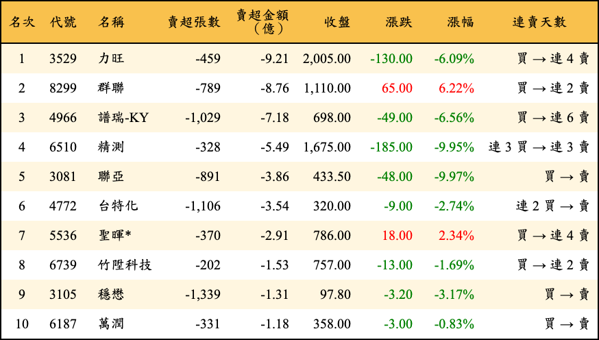 賣超張數及金額