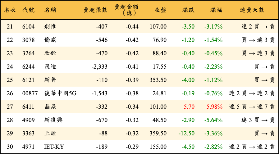 賣超張數及金額