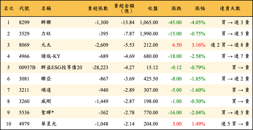賣超張數及金額