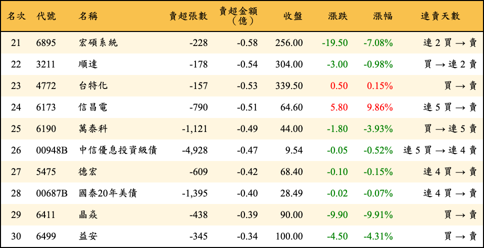 賣超張數及金額