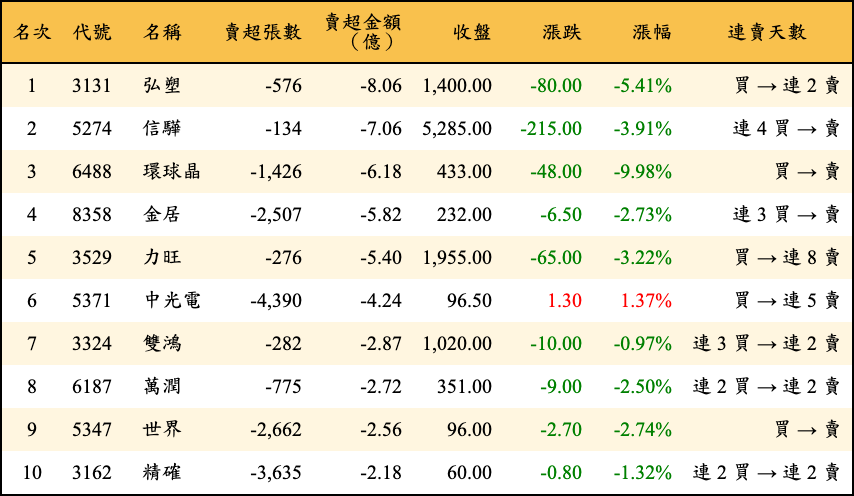 賣超張數及金額