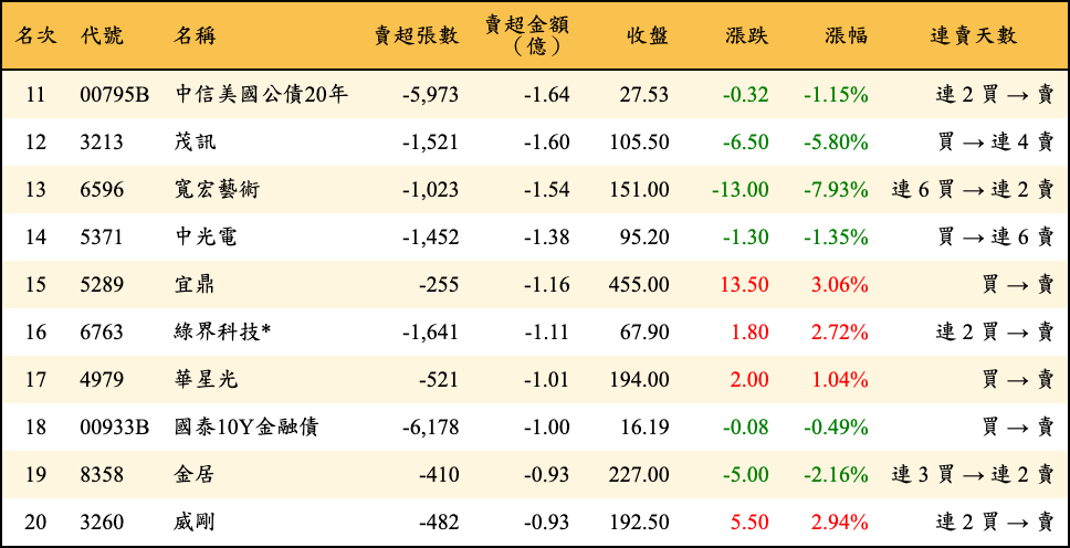 賣超張數及金額