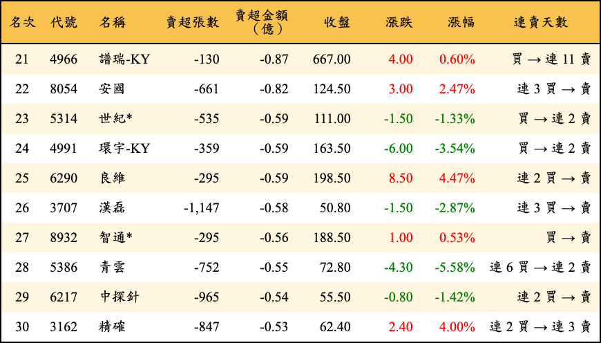 賣超張數及金額
