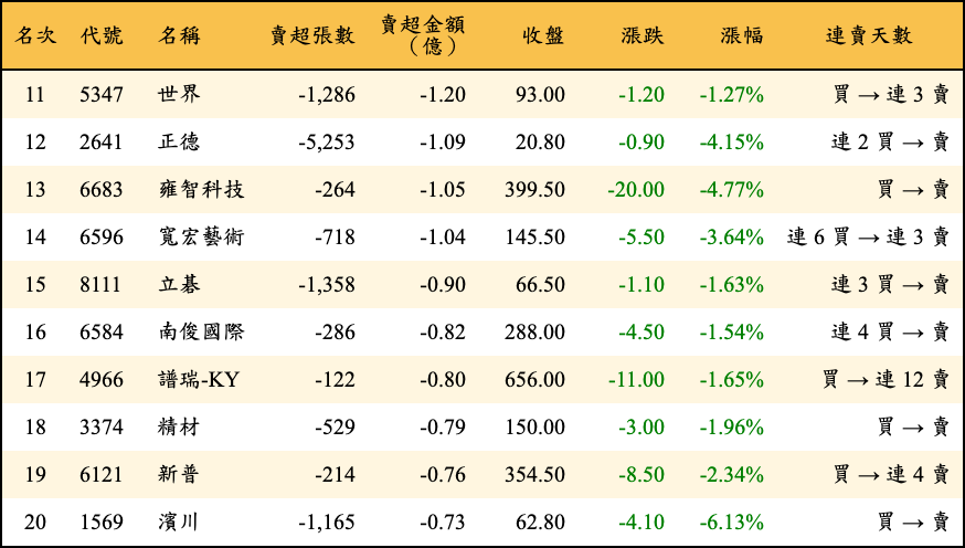 賣超張數及金額
