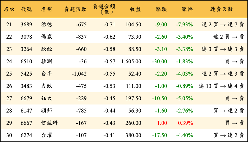 賣超張數及金額