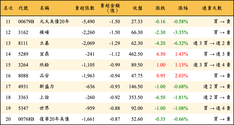 賣超張數及金額