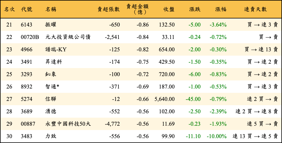 賣超張數及金額
