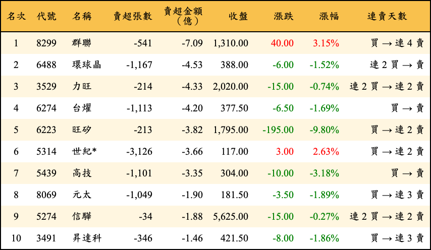 賣超張數及金額