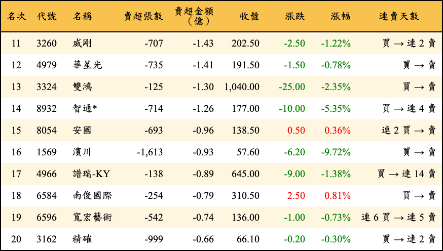 賣超張數及金額