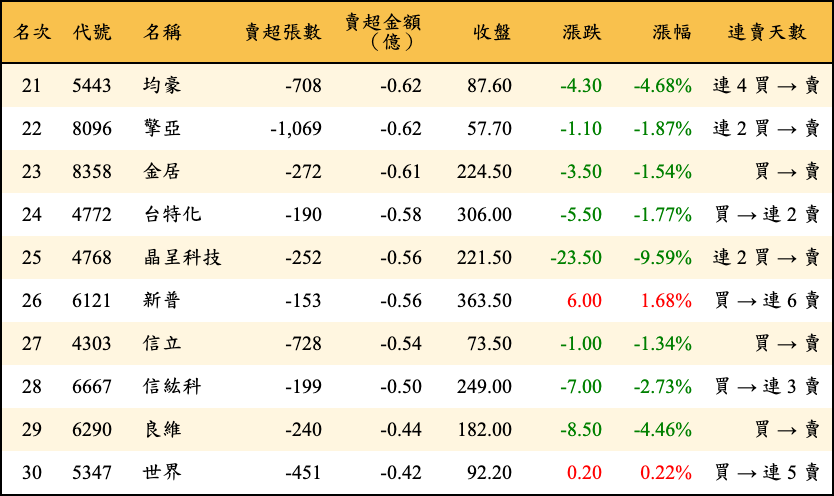 賣超張數及金額