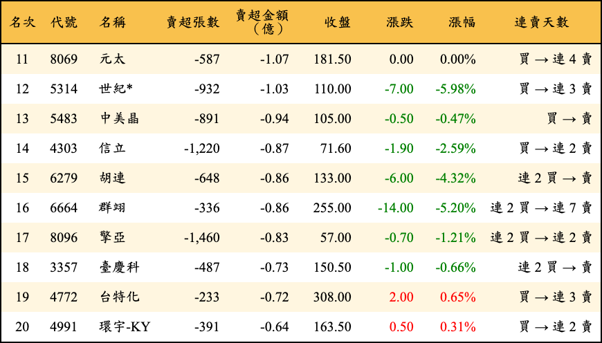 賣超張數及金額