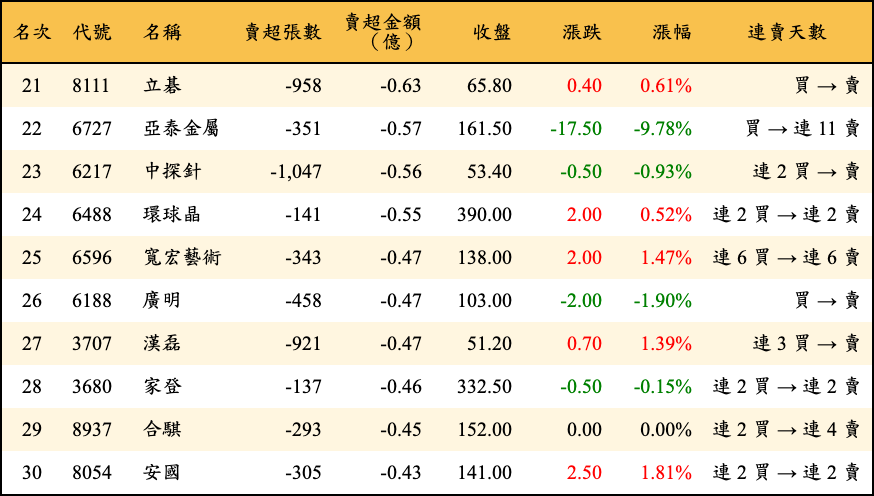 賣超張數及金額