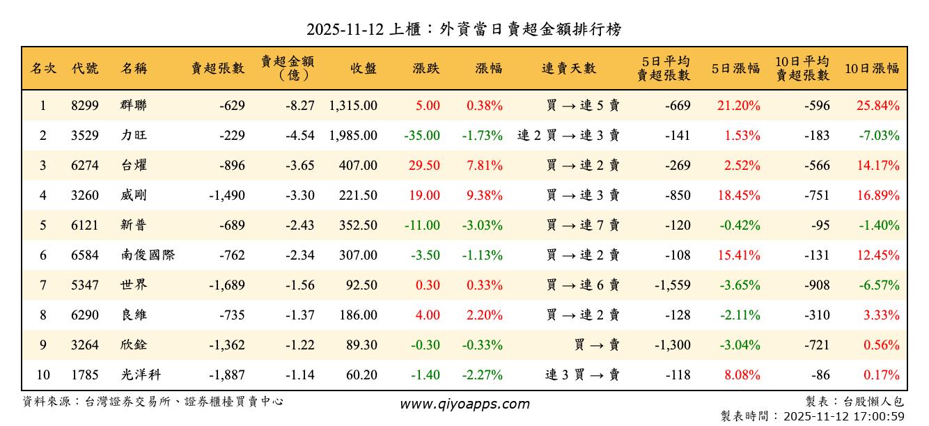 上櫃：外資當日賣超金額排行榜