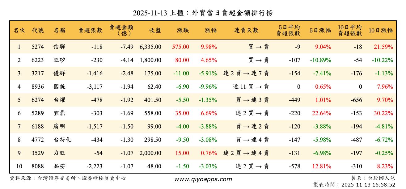 上櫃：外資當日賣超金額排行榜