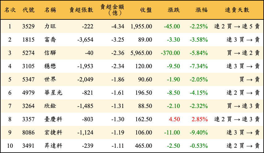 賣超張數及金額