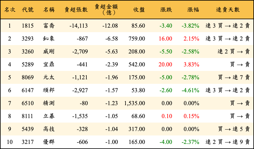 賣超張數及金額