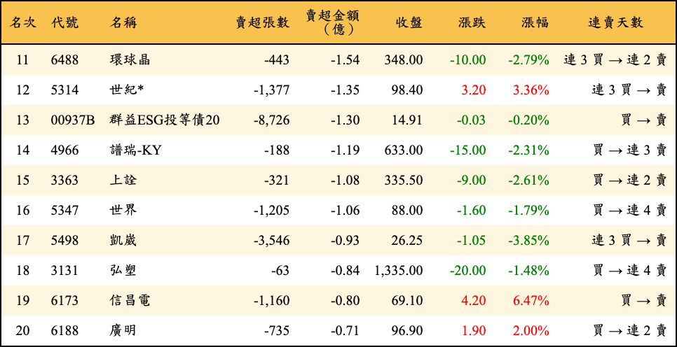 賣超張數及金額