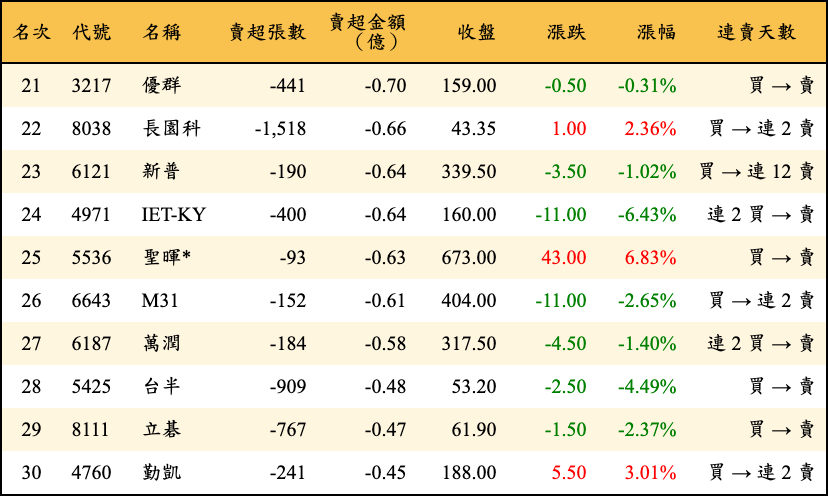 賣超張數及金額