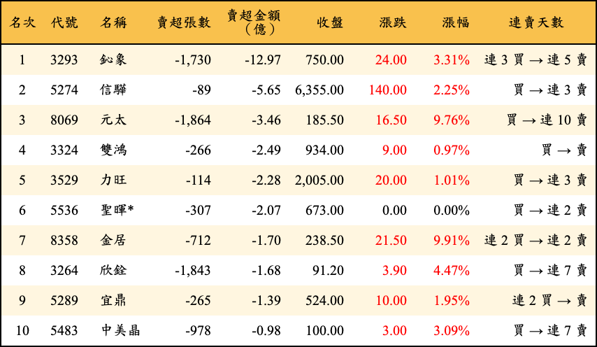 賣超張數及金額