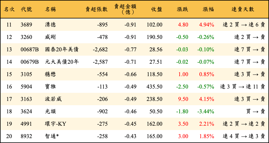 賣超張數及金額