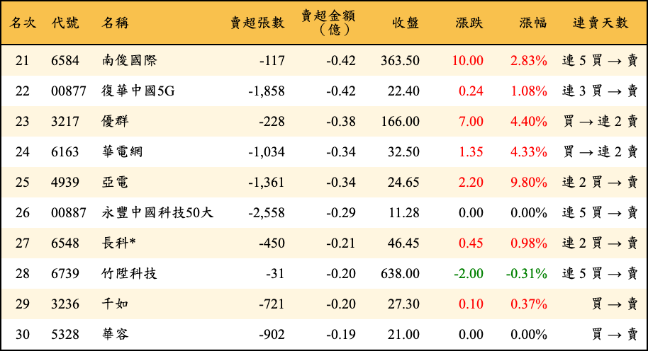 賣超張數及金額