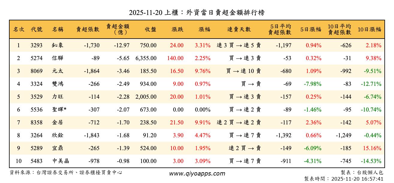 上櫃：外資當日賣超金額排行榜