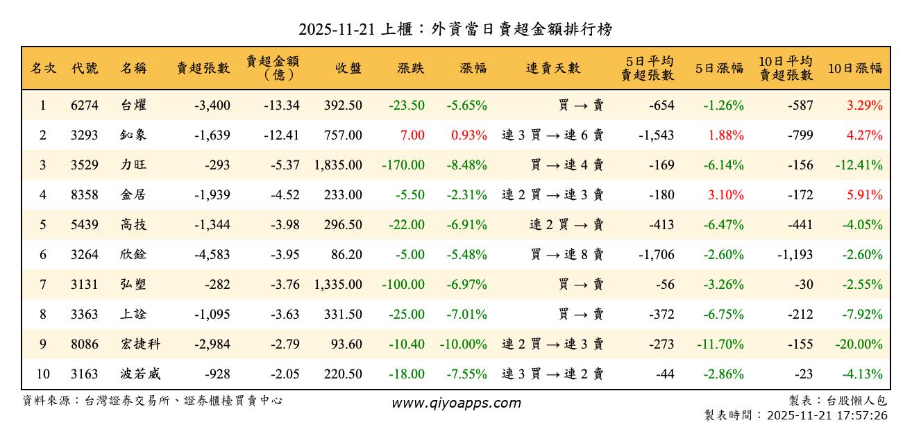 上櫃：外資當日賣超金額排行榜